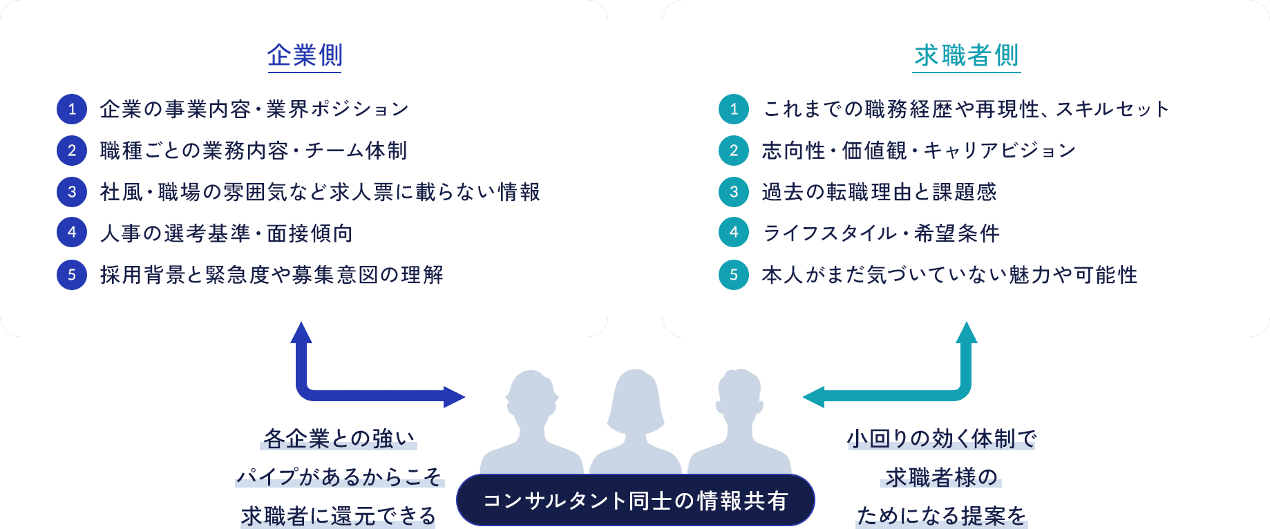 コンサルタント同士の情報共有