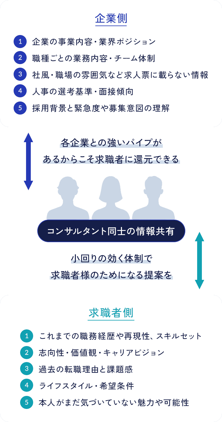 コンサルタント同士の情報共有