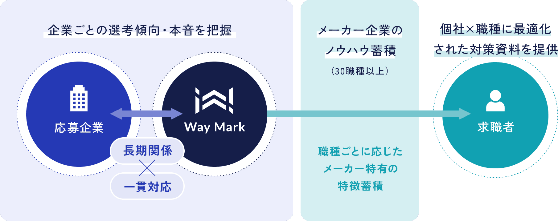 企業ごとの選考傾向・本音を把握