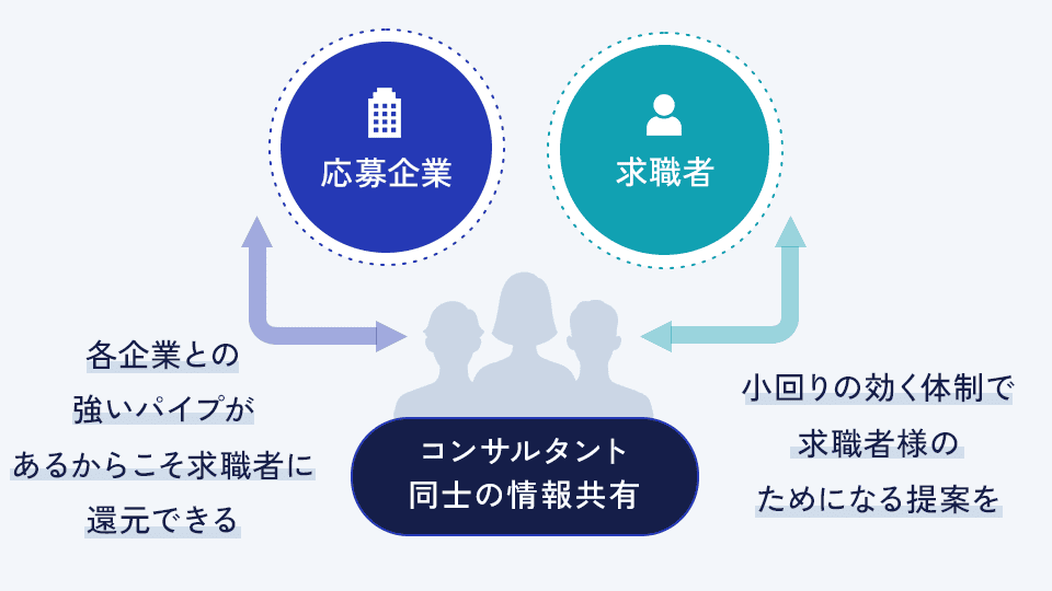 コンサルタント同士の情報共有